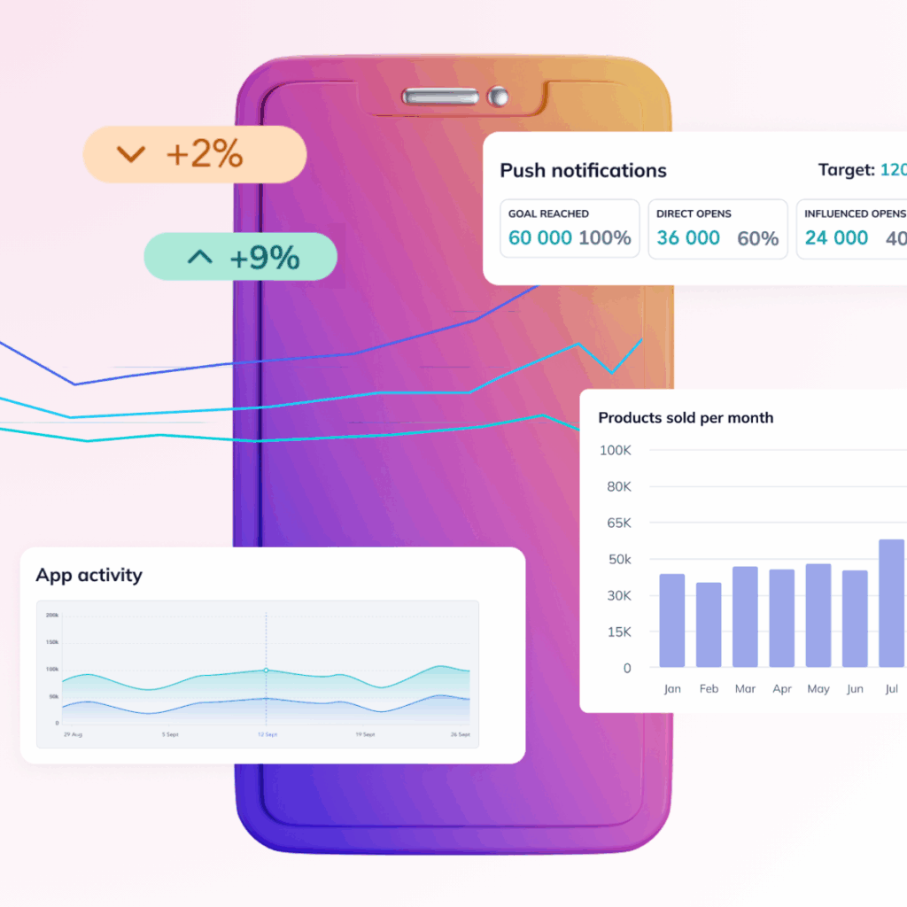 Colorful smartphone graphic displaying analytics charts for app activity, push notifications, and product sales, showing a 9% increase in engagement and 2% decrease in another metric.